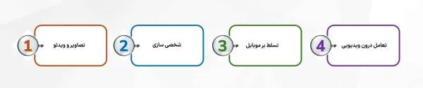 ترندها در محتوای بصری و سئو